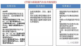 研究报告 中国节能与新能源汽车的6大技术领域发展现状