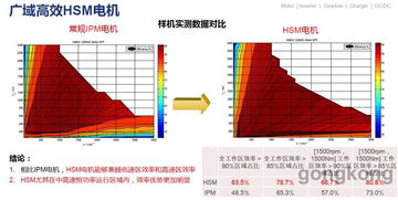 汇川技术 新能源汽车 三高 电驱动技术发展与实践