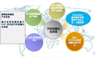 不容忽视的新能源汽车轻量化 亟待开发的CFRP材料