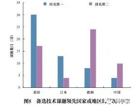 新能源关键技术预见的研究