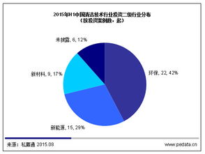 清科观察 冬奥蓝 将带动清洁技术行业再度发展,新能源 环保领域有望集中发力
