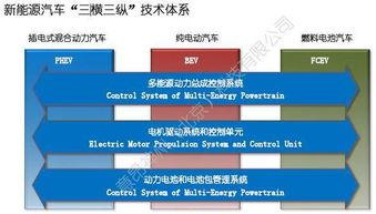 新能源汽车整车控制器开发与测试技术