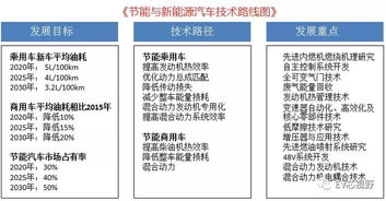 研究报告 中国节能与新能源汽车的6大技术领域发展现状