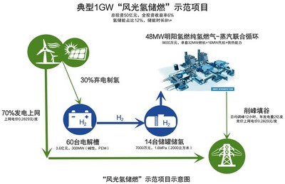 重大进展!全球首台30MW级纯氢燃气轮机点火成功!